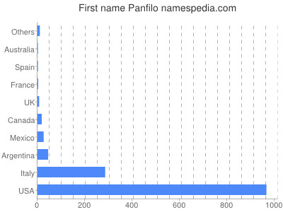 Given name Panfilo