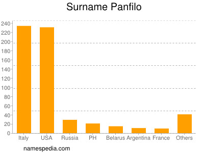 Surname Panfilo