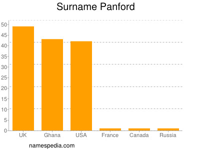 Familiennamen Panford