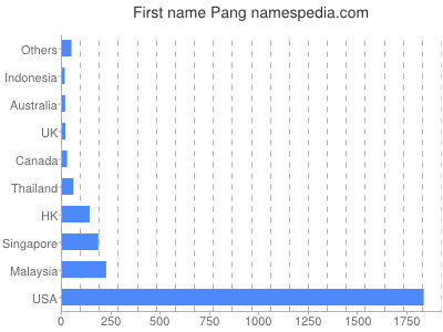 Given name Pang