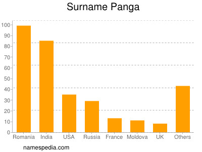 Surname Panga