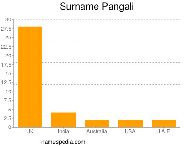 Familiennamen Pangali