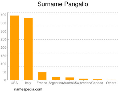 Surname Pangallo