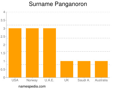 Familiennamen Panganoron