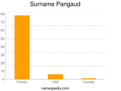 Familiennamen Pangaud