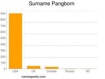 Familiennamen Pangborn