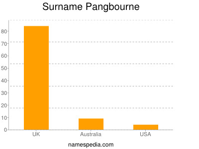 Familiennamen Pangbourne