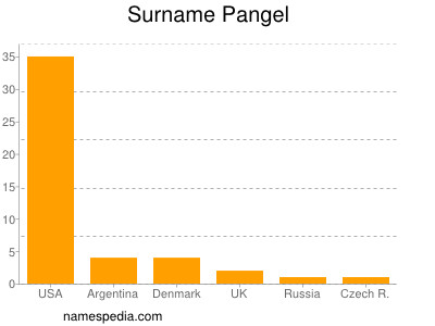 Surname Pangel