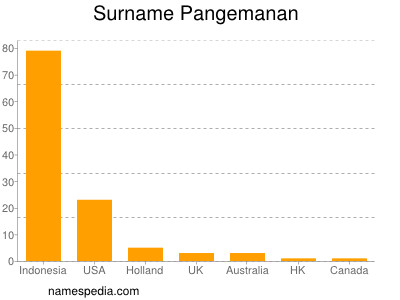 Familiennamen Pangemanan