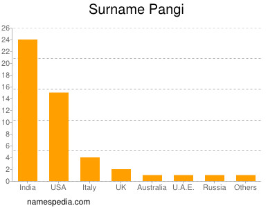 Familiennamen Pangi