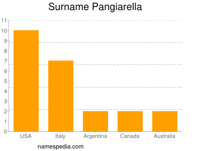 Familiennamen Pangiarella