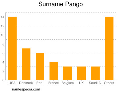 Surname Pango