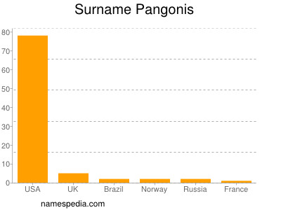 nom Pangonis