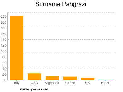 Familiennamen Pangrazi