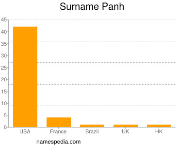 Surname Panh