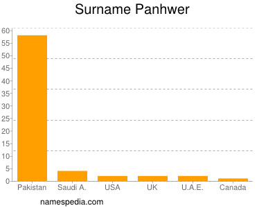 Familiennamen Panhwer