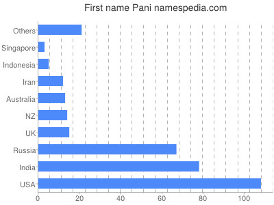 Given name Pani