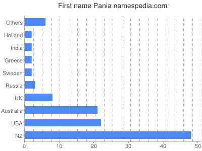 Vornamen Pania