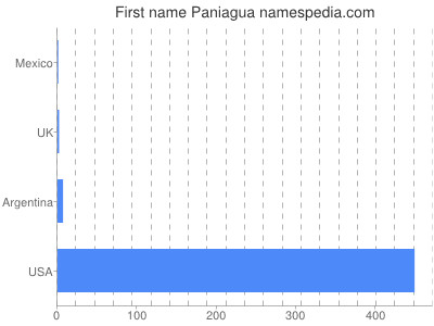 prenom Paniagua