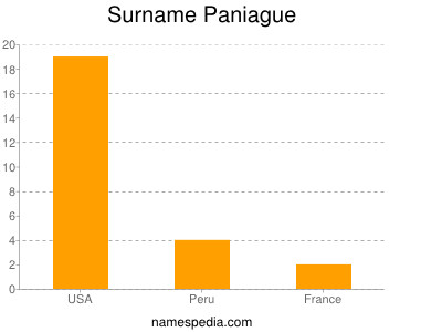 Familiennamen Paniague