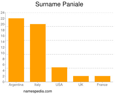 Surname Paniale