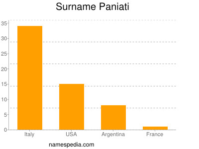 Familiennamen Paniati