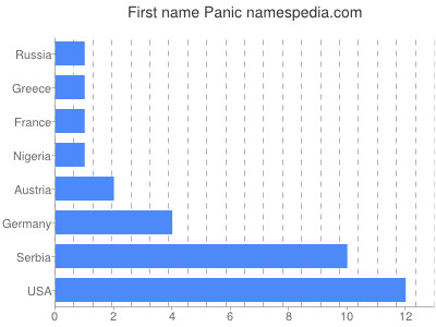 Given name Panic