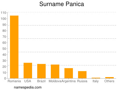 Surname Panica