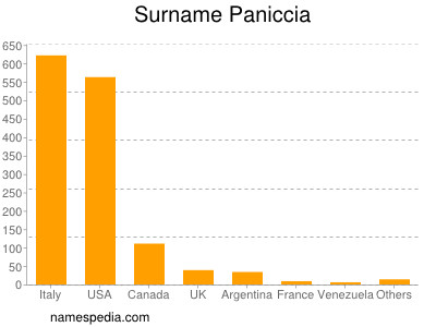 Familiennamen Paniccia