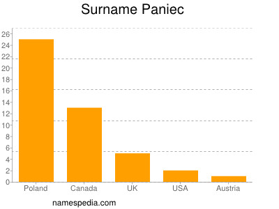 Surname Paniec