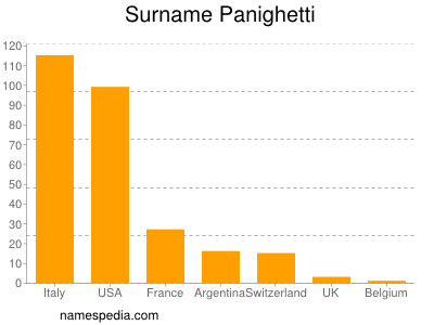Familiennamen Panighetti