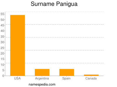 Familiennamen Panigua