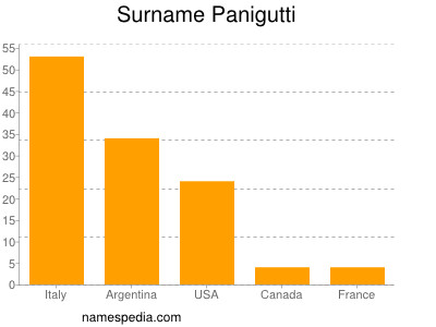 Familiennamen Panigutti