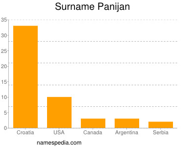 Familiennamen Panijan