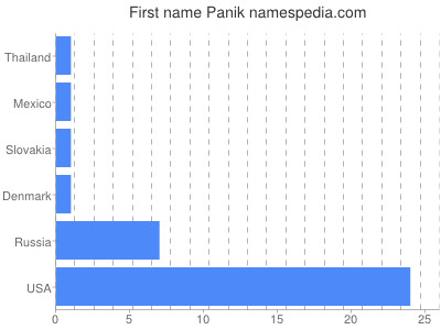 Vornamen Panik