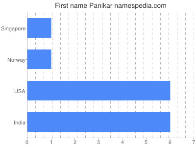 Vornamen Panikar