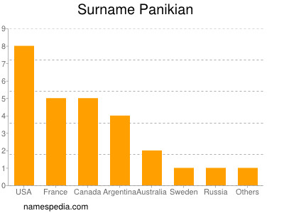 nom Panikian