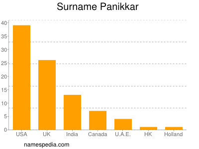 Familiennamen Panikkar