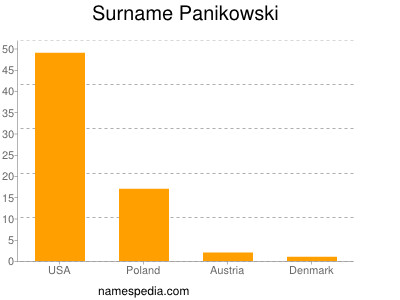 Familiennamen Panikowski