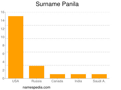 Familiennamen Panila