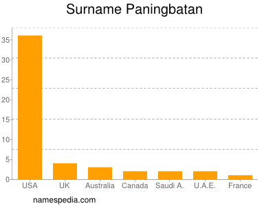 Surname Paningbatan