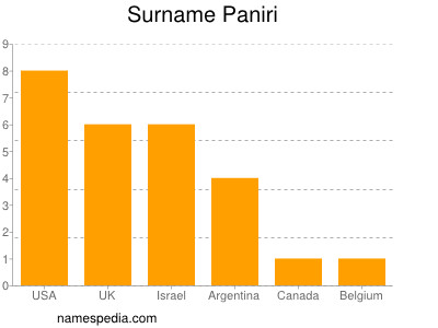 nom Paniri