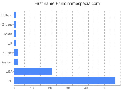 Given name Panis