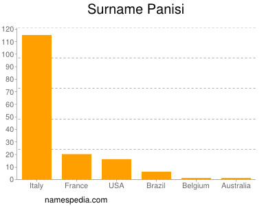 Familiennamen Panisi