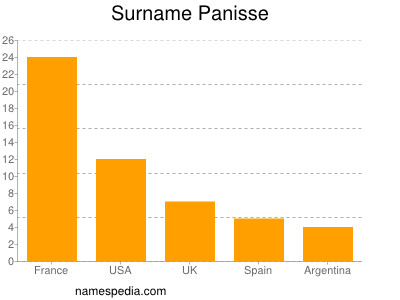 Familiennamen Panisse