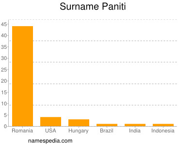 Familiennamen Paniti