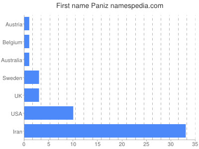 Vornamen Paniz