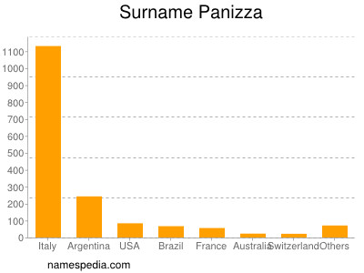 Familiennamen Panizza