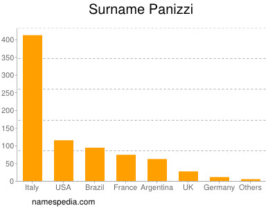 Familiennamen Panizzi