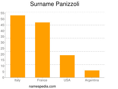 Familiennamen Panizzoli